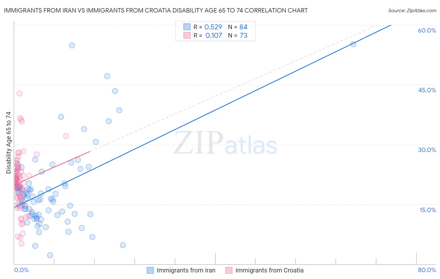 Immigrants from Iran vs Immigrants from Croatia Disability Age 65 to 74