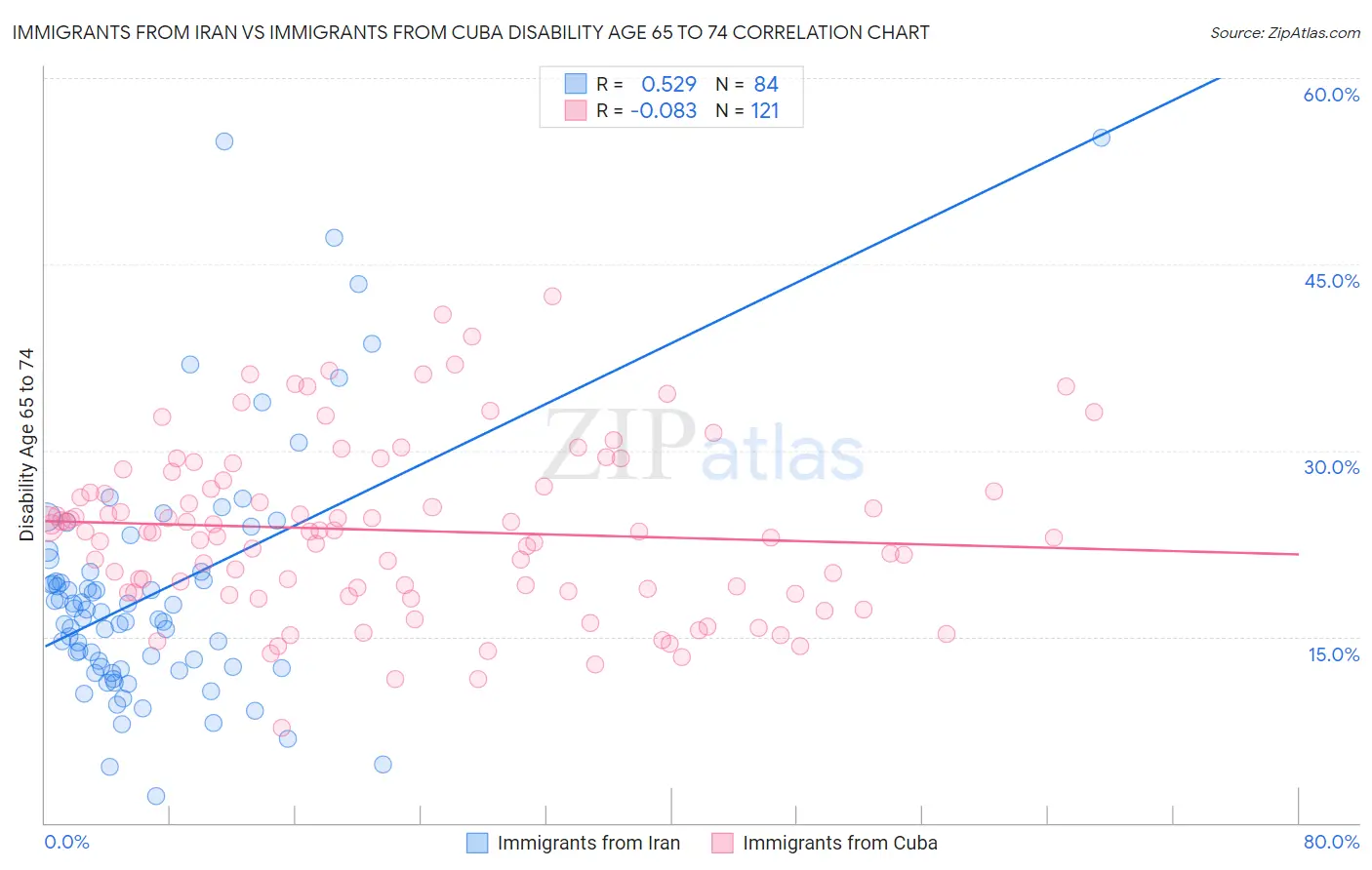 Immigrants from Iran vs Immigrants from Cuba Disability Age 65 to 74