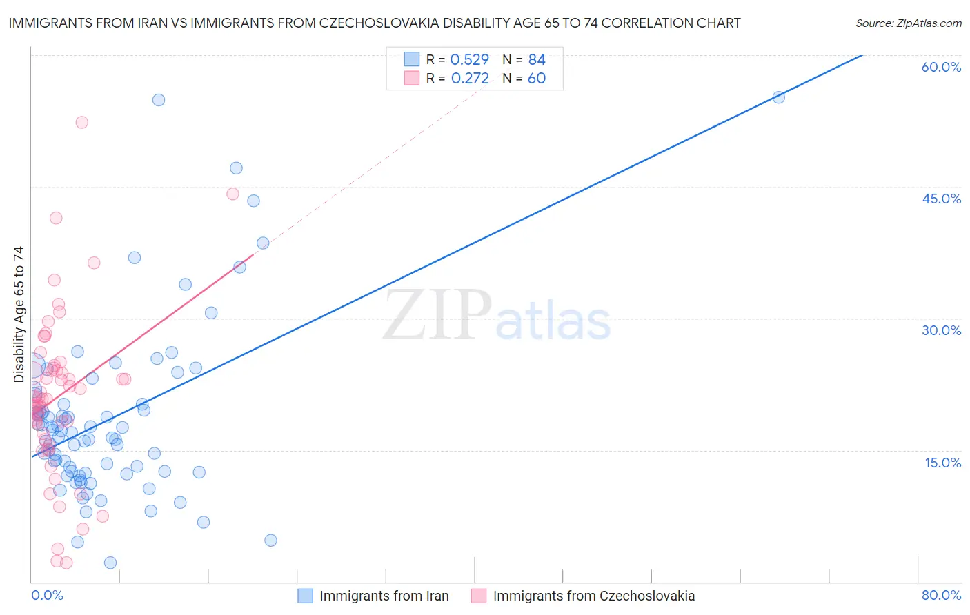 Immigrants from Iran vs Immigrants from Czechoslovakia Disability Age 65 to 74