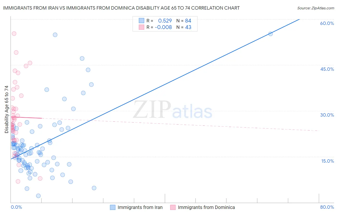 Immigrants from Iran vs Immigrants from Dominica Disability Age 65 to 74