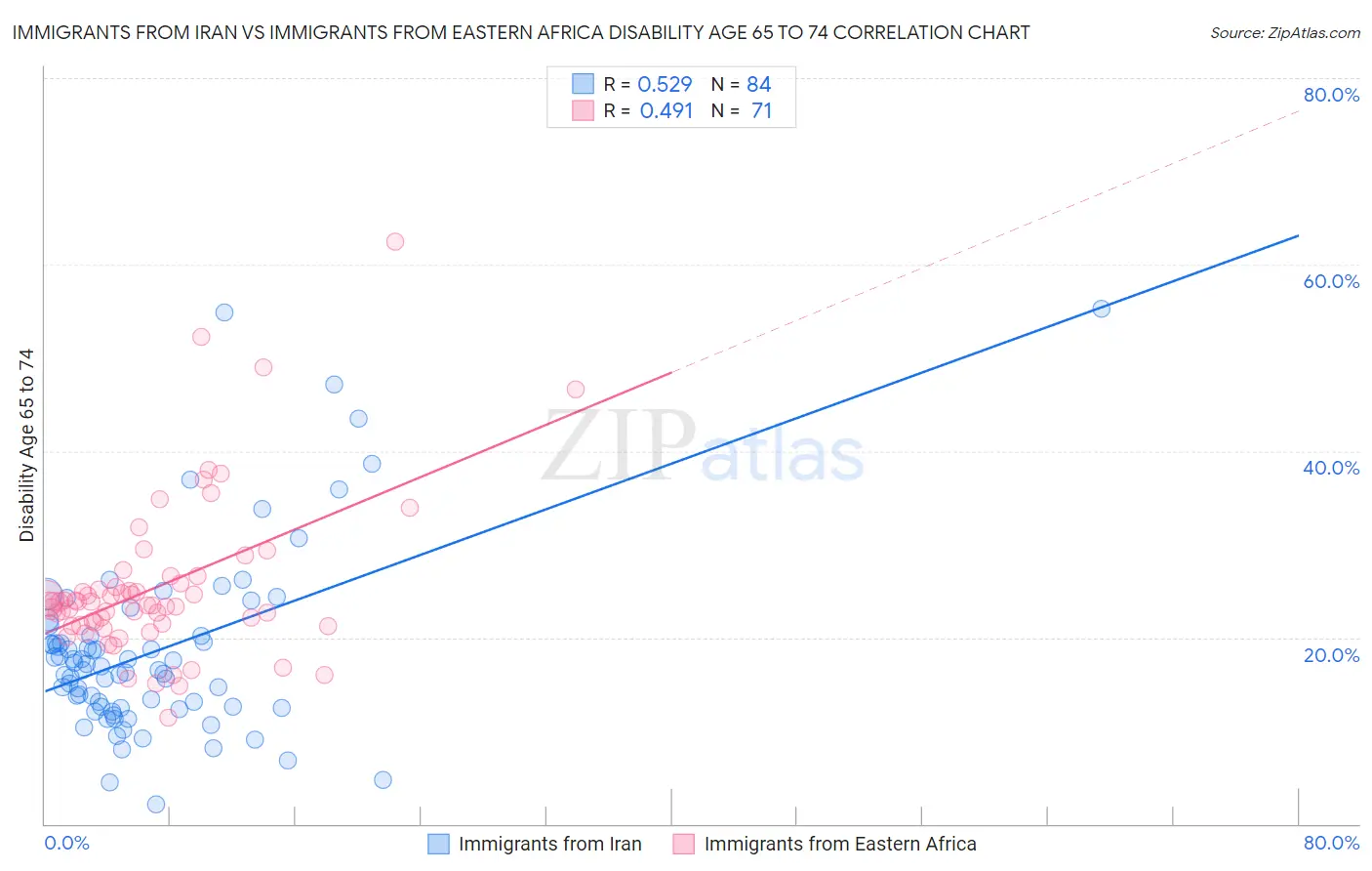 Immigrants from Iran vs Immigrants from Eastern Africa Disability Age 65 to 74