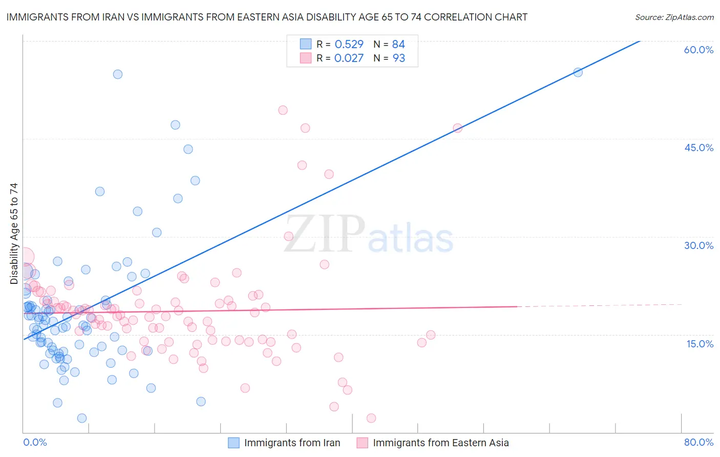 Immigrants from Iran vs Immigrants from Eastern Asia Disability Age 65 to 74