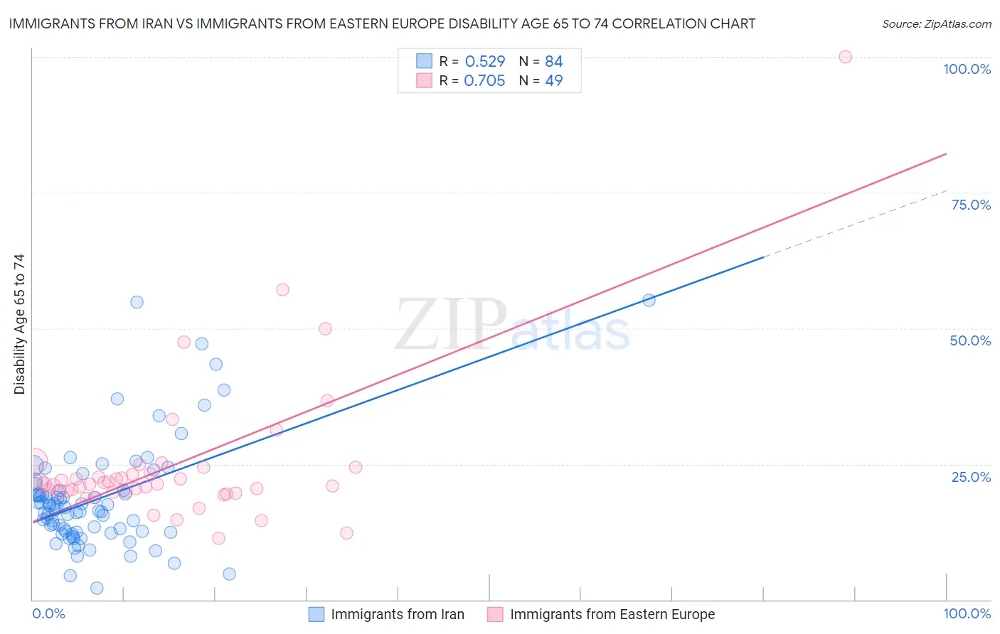 Immigrants from Iran vs Immigrants from Eastern Europe Disability Age 65 to 74