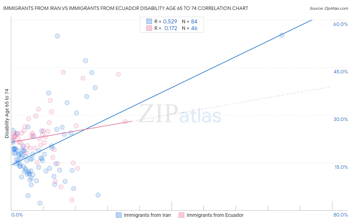 Immigrants from Iran vs Immigrants from Ecuador Disability Age 65 to 74