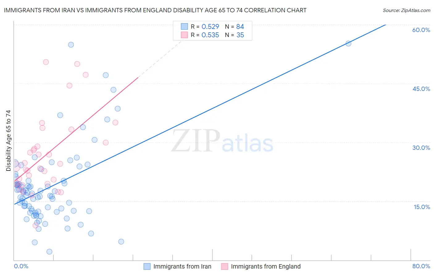 Immigrants from Iran vs Immigrants from England Disability Age 65 to 74