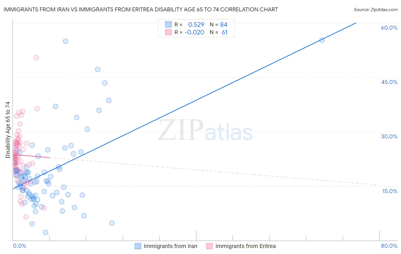 Immigrants from Iran vs Immigrants from Eritrea Disability Age 65 to 74