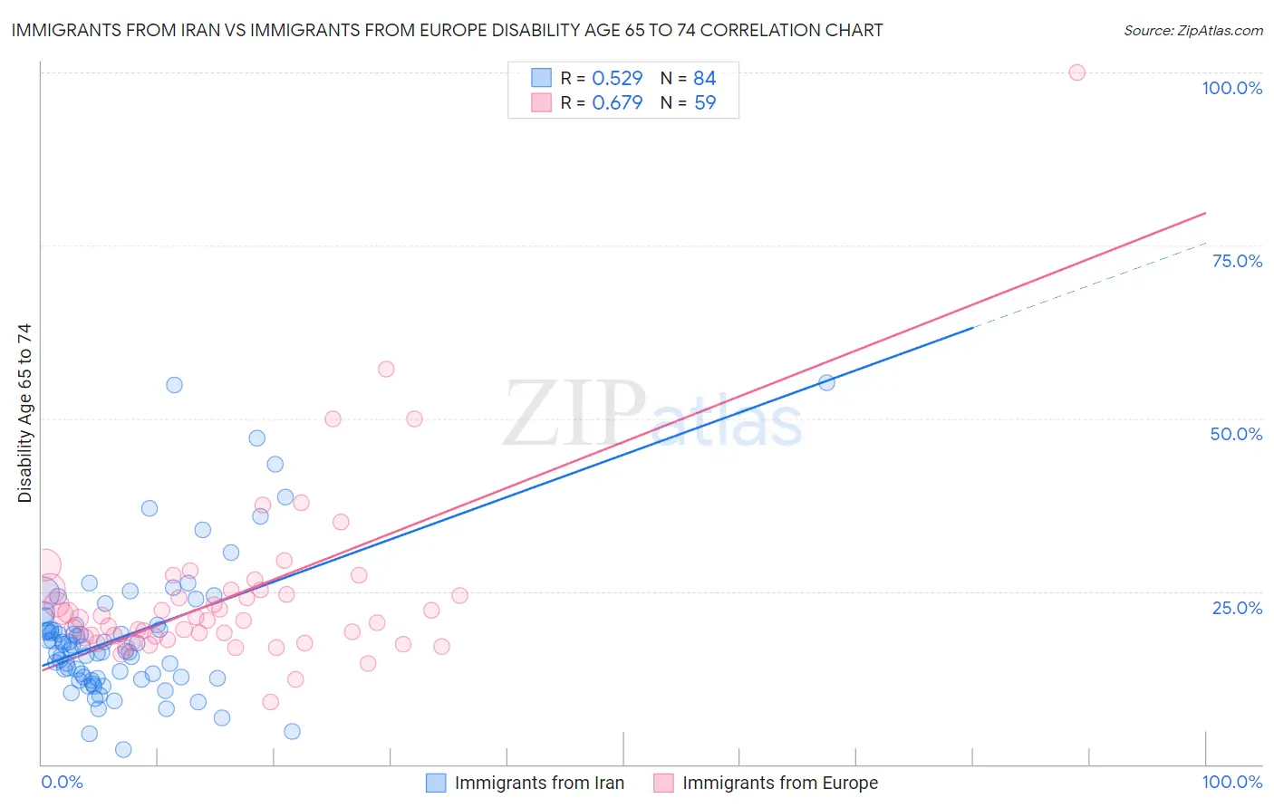 Immigrants from Iran vs Immigrants from Europe Disability Age 65 to 74