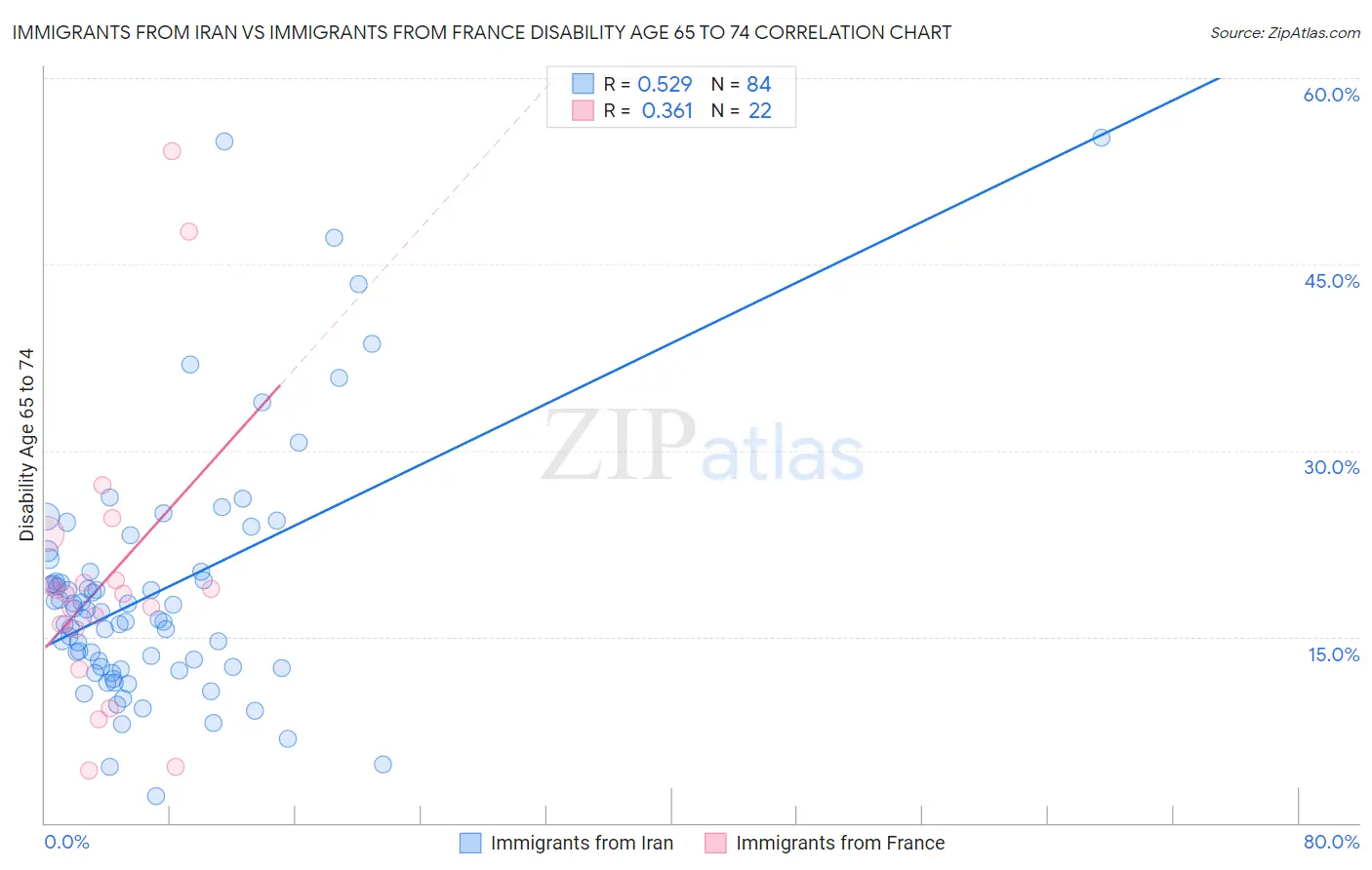 Immigrants from Iran vs Immigrants from France Disability Age 65 to 74