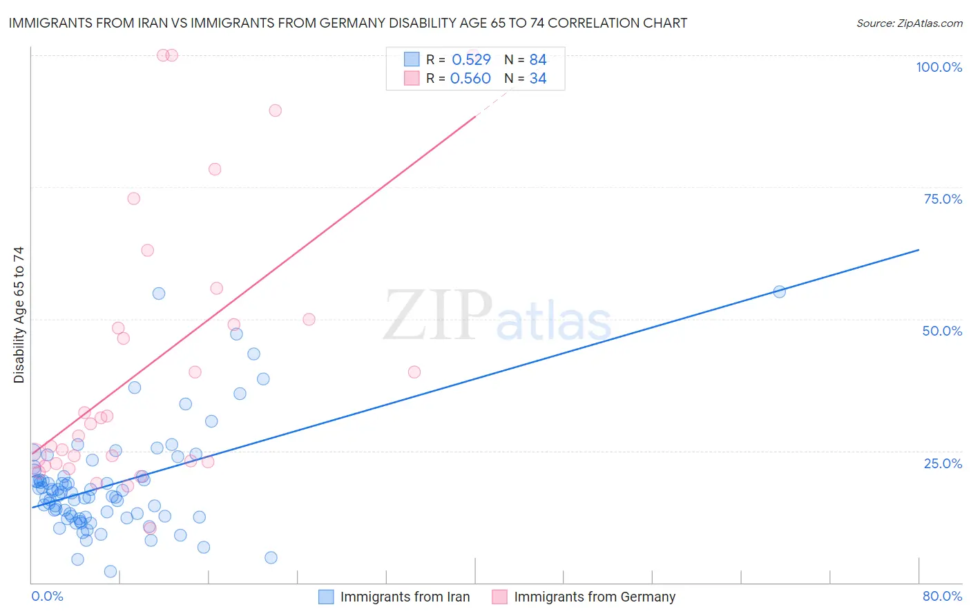 Immigrants from Iran vs Immigrants from Germany Disability Age 65 to 74