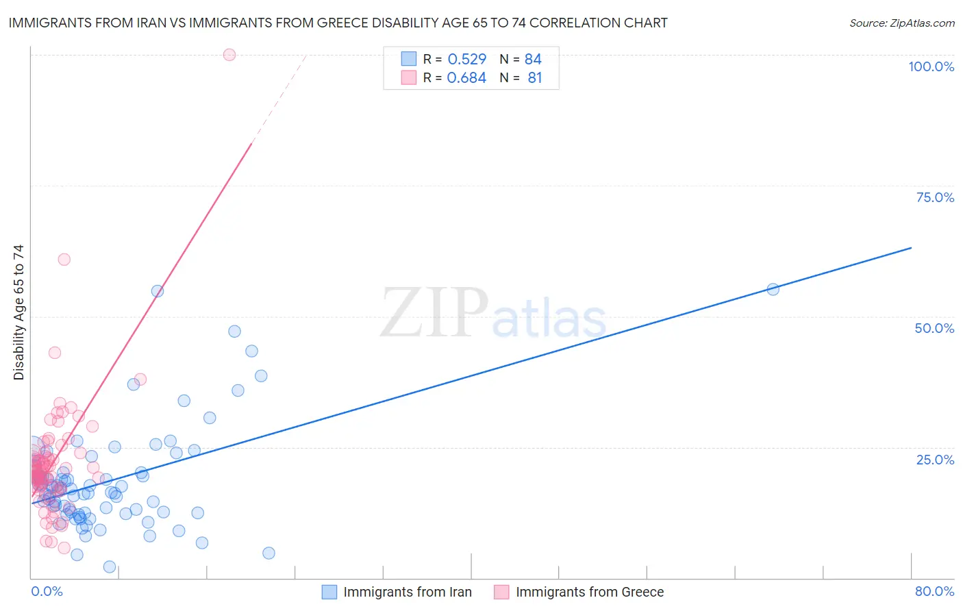 Immigrants from Iran vs Immigrants from Greece Disability Age 65 to 74