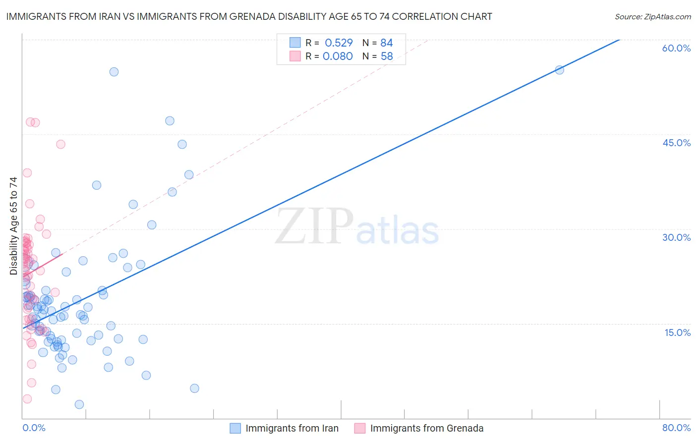 Immigrants from Iran vs Immigrants from Grenada Disability Age 65 to 74