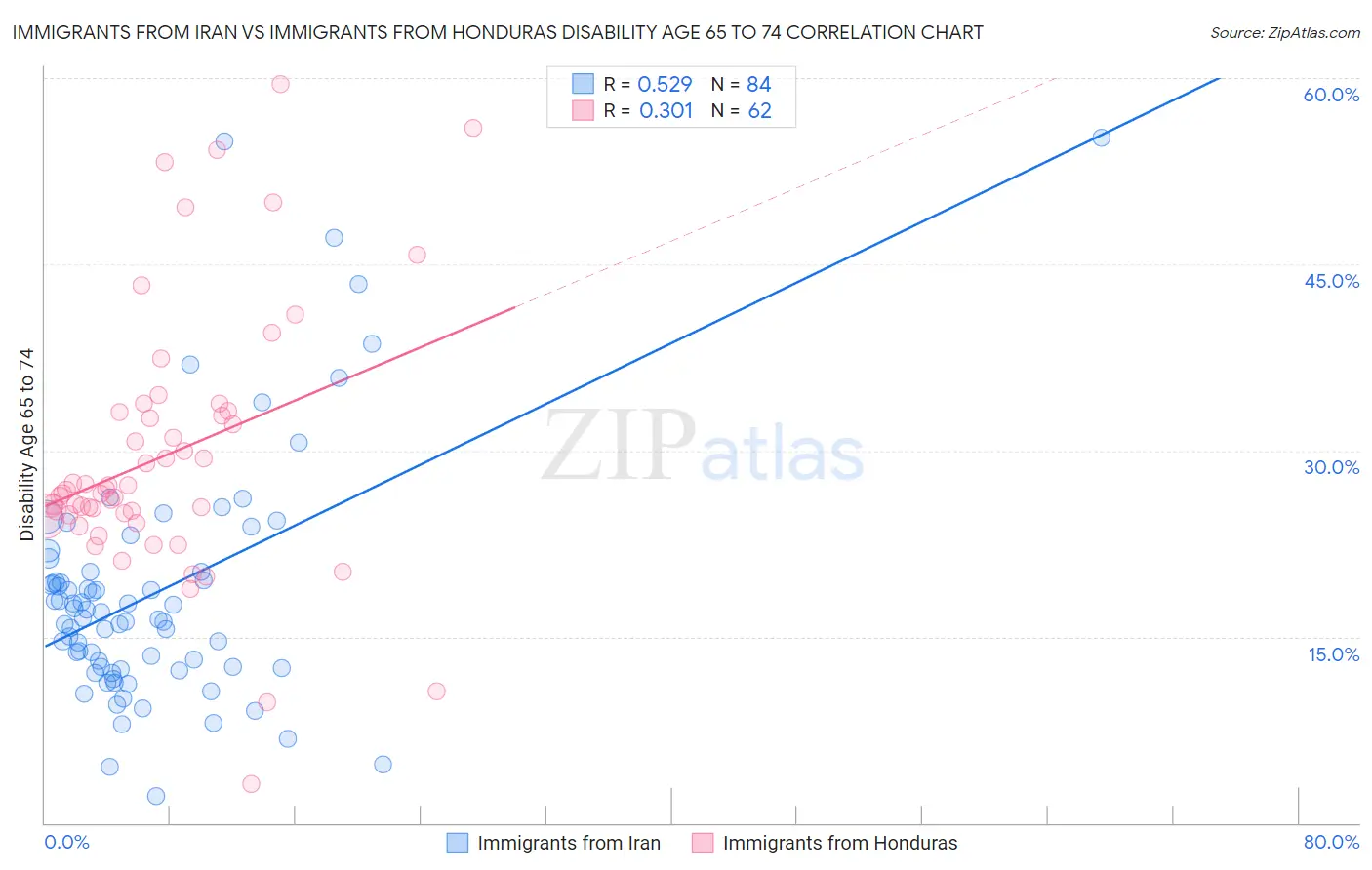 Immigrants from Iran vs Immigrants from Honduras Disability Age 65 to 74