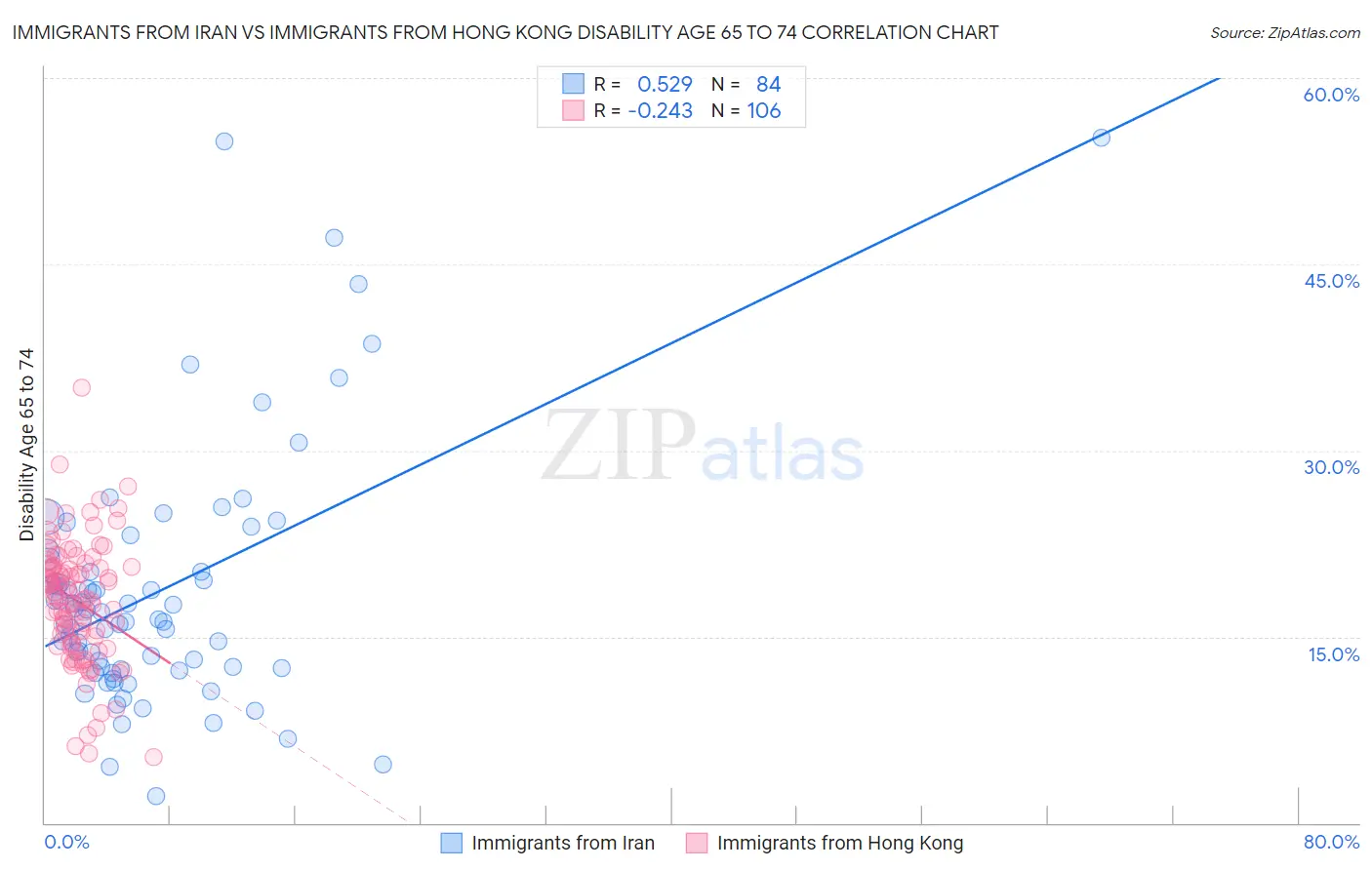 Immigrants from Iran vs Immigrants from Hong Kong Disability Age 65 to 74