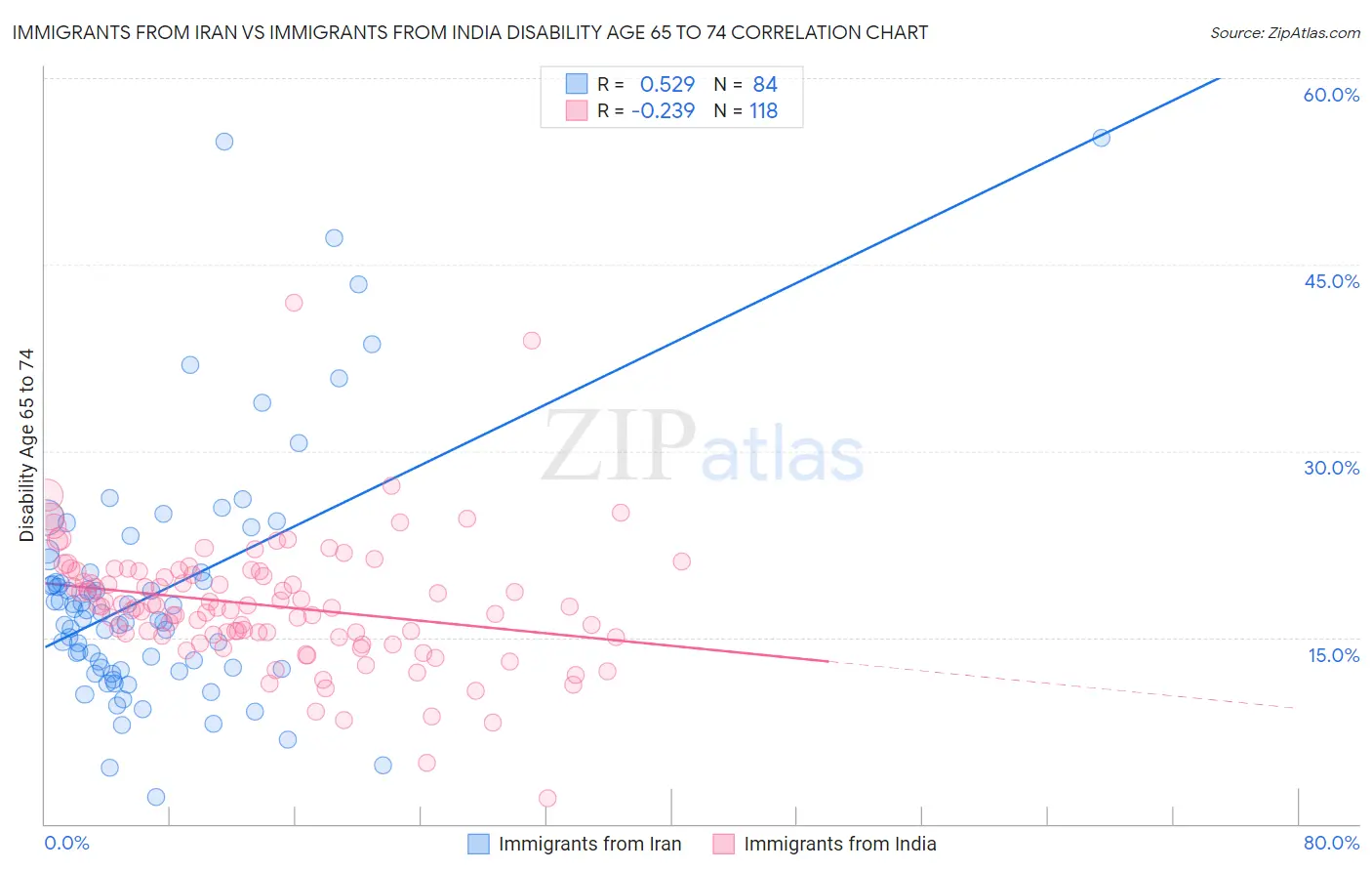 Immigrants from Iran vs Immigrants from India Disability Age 65 to 74