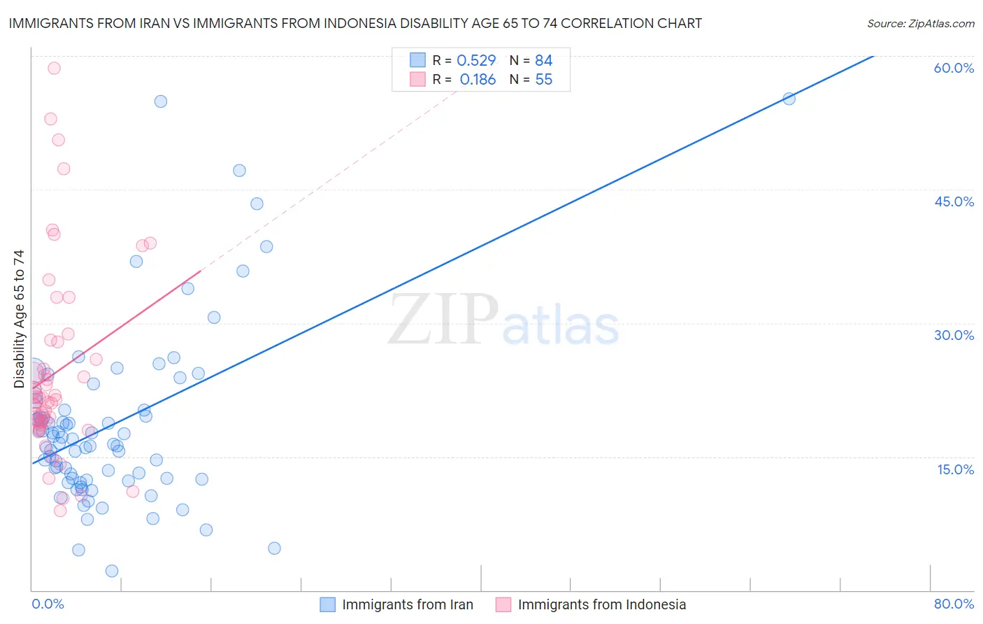 Immigrants from Iran vs Immigrants from Indonesia Disability Age 65 to 74