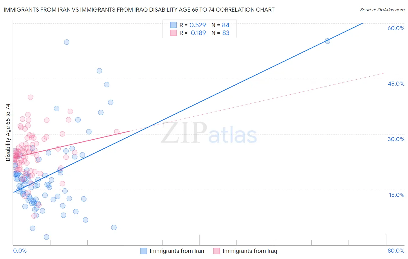 Immigrants from Iran vs Immigrants from Iraq Disability Age 65 to 74