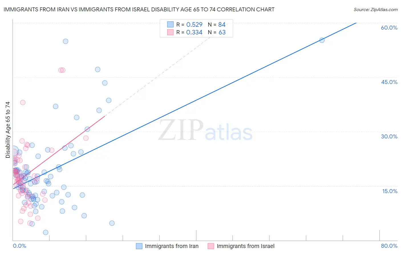 Immigrants from Iran vs Immigrants from Israel Disability Age 65 to 74