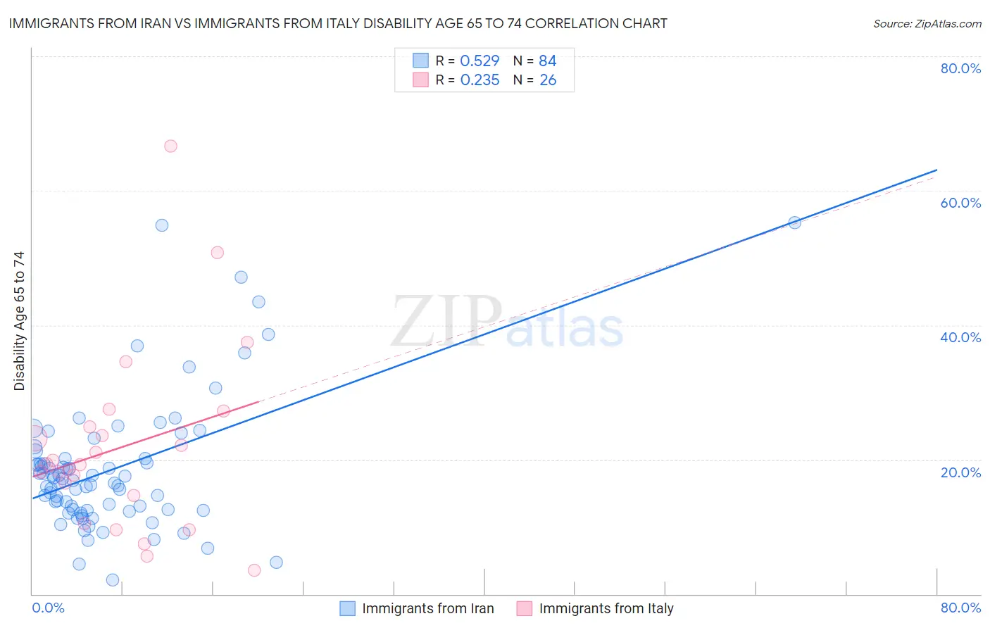 Immigrants from Iran vs Immigrants from Italy Disability Age 65 to 74