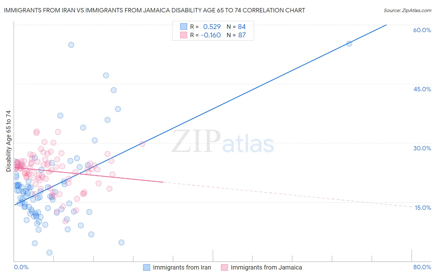 Immigrants from Iran vs Immigrants from Jamaica Disability Age 65 to 74