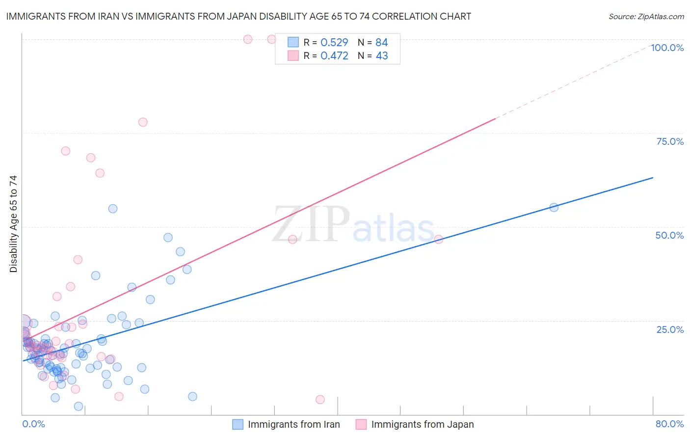 Immigrants from Iran vs Immigrants from Japan Disability Age 65 to 74