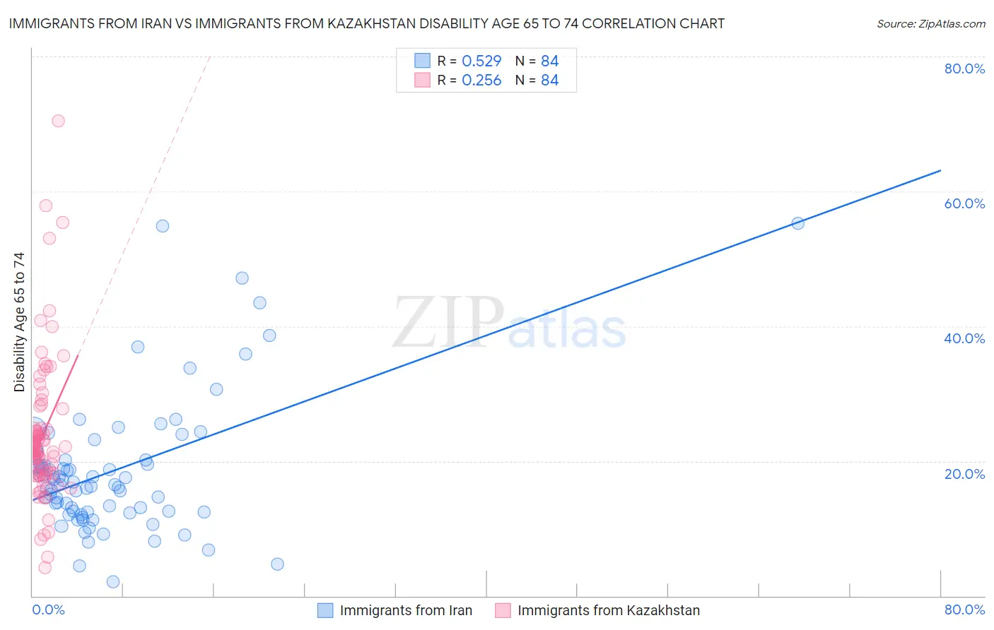 Immigrants from Iran vs Immigrants from Kazakhstan Disability Age 65 to 74