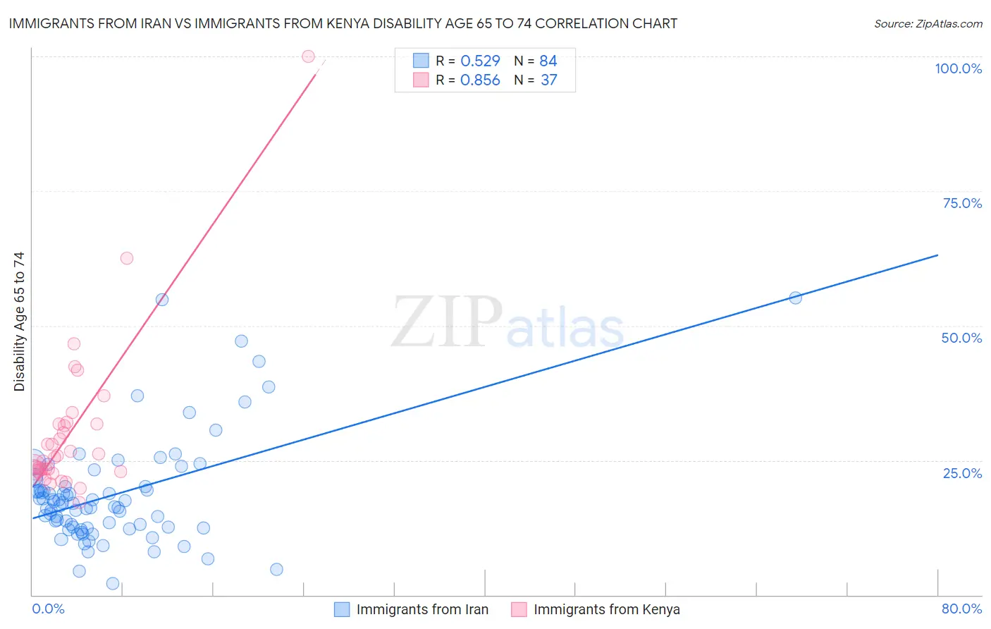 Immigrants from Iran vs Immigrants from Kenya Disability Age 65 to 74