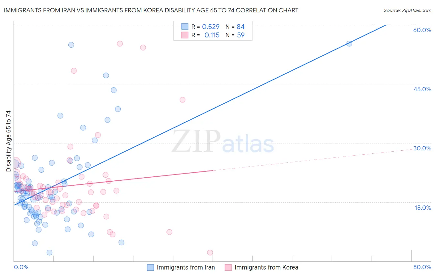 Immigrants from Iran vs Immigrants from Korea Disability Age 65 to 74
