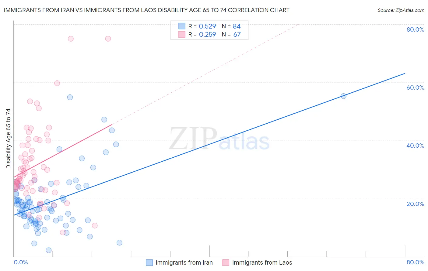 Immigrants from Iran vs Immigrants from Laos Disability Age 65 to 74