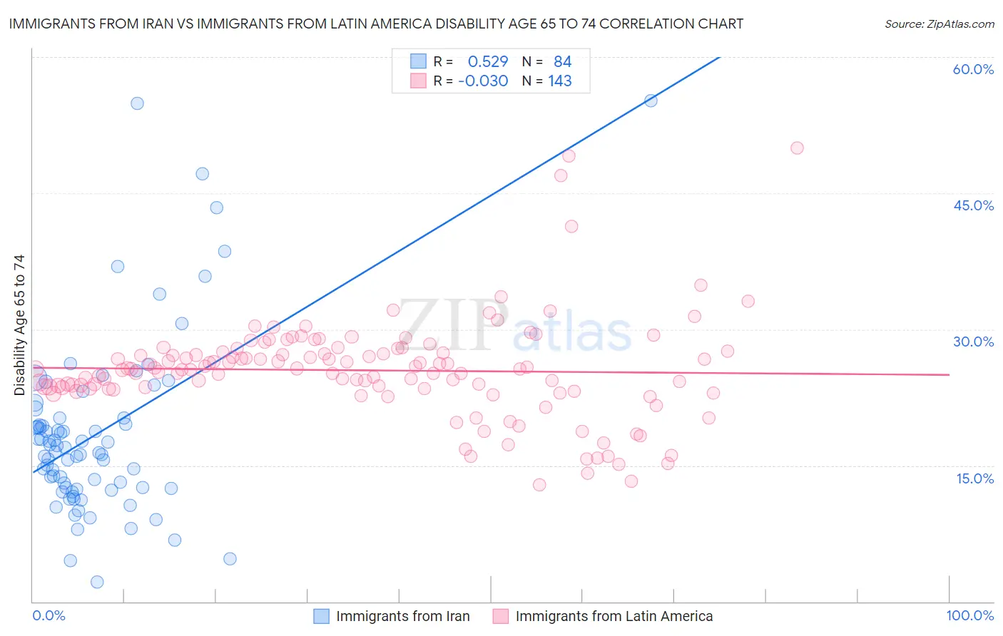 Immigrants from Iran vs Immigrants from Latin America Disability Age 65 to 74