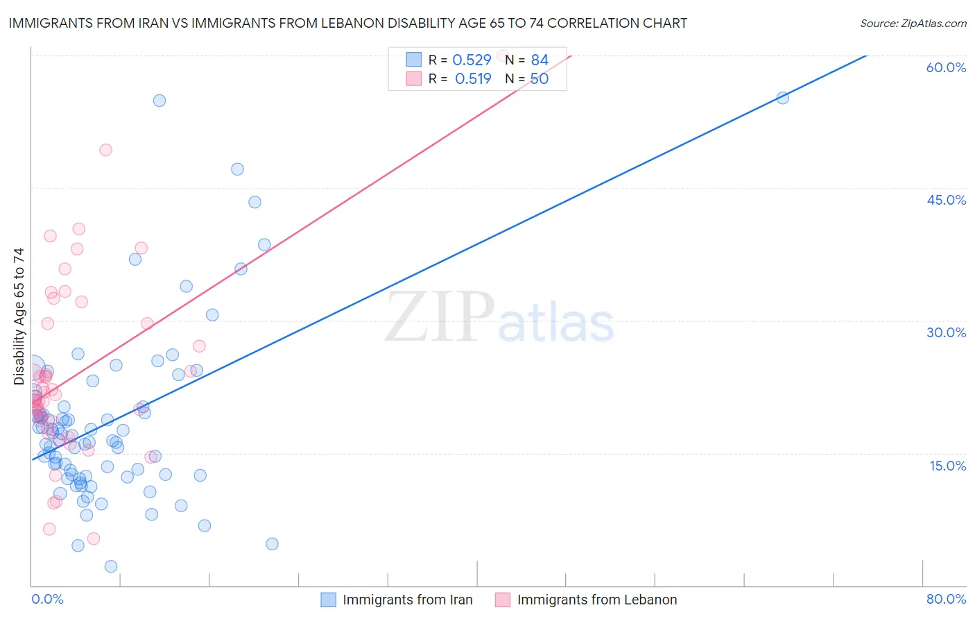 Immigrants from Iran vs Immigrants from Lebanon Disability Age 65 to 74