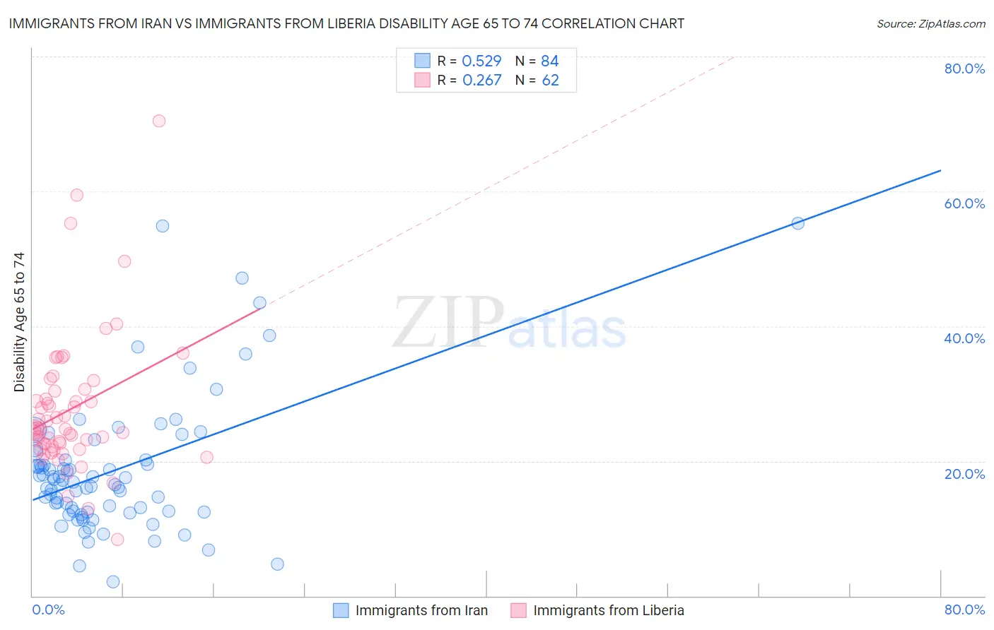 Immigrants from Iran vs Immigrants from Liberia Disability Age 65 to 74