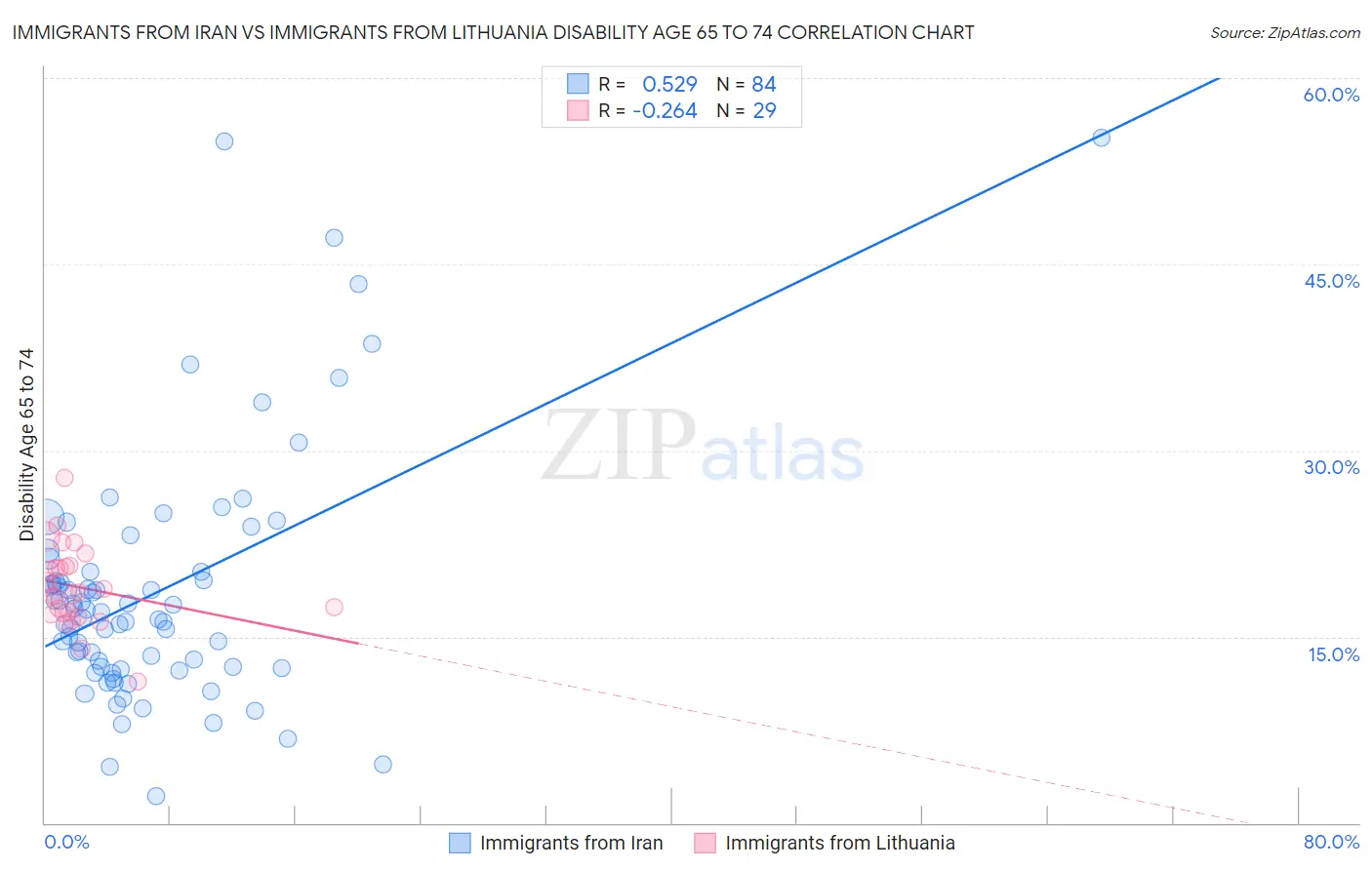 Immigrants from Iran vs Immigrants from Lithuania Disability Age 65 to 74