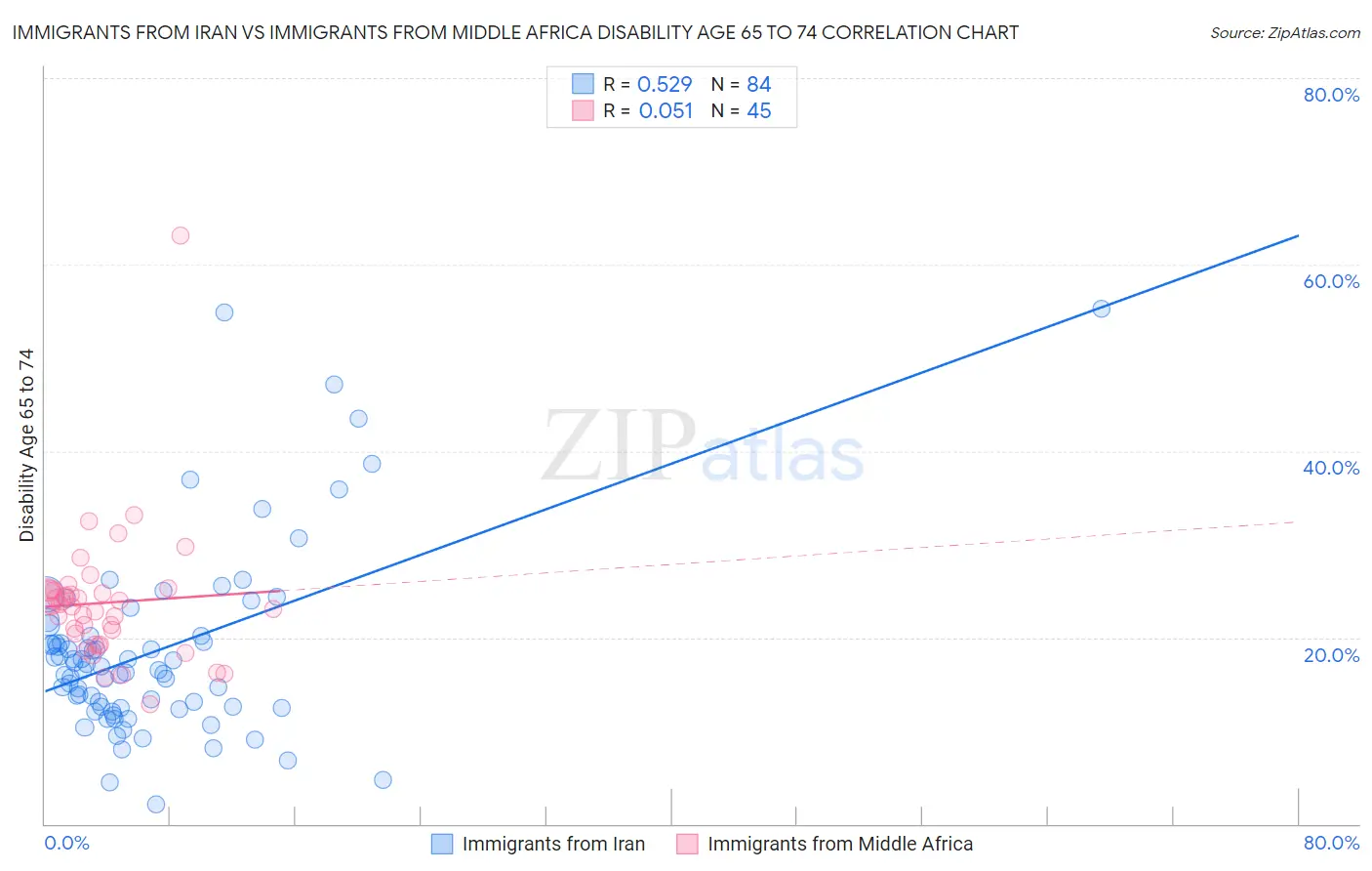 Immigrants from Iran vs Immigrants from Middle Africa Disability Age 65 to 74