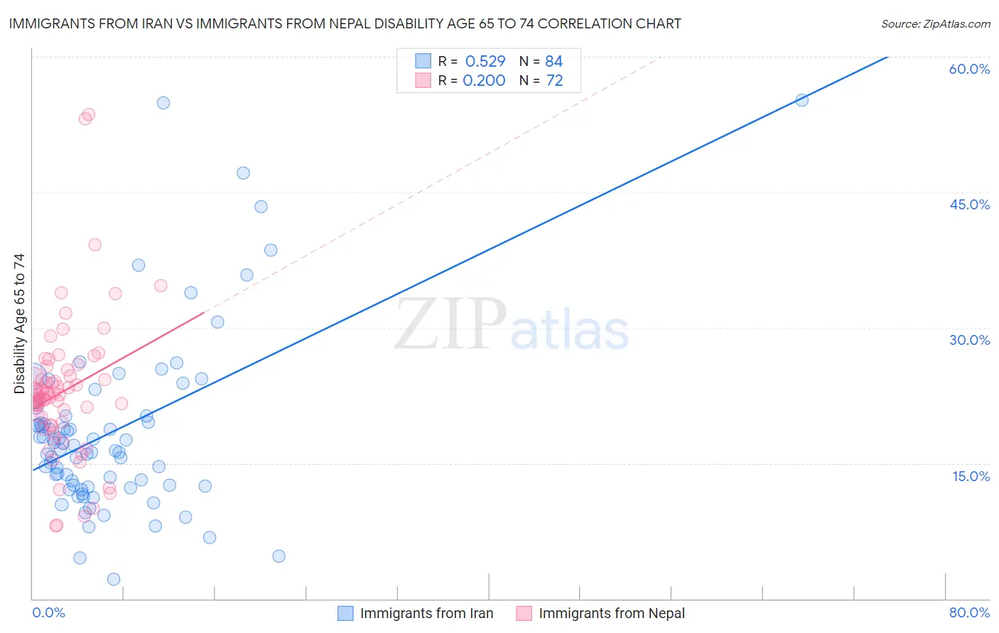 Immigrants from Iran vs Immigrants from Nepal Disability Age 65 to 74