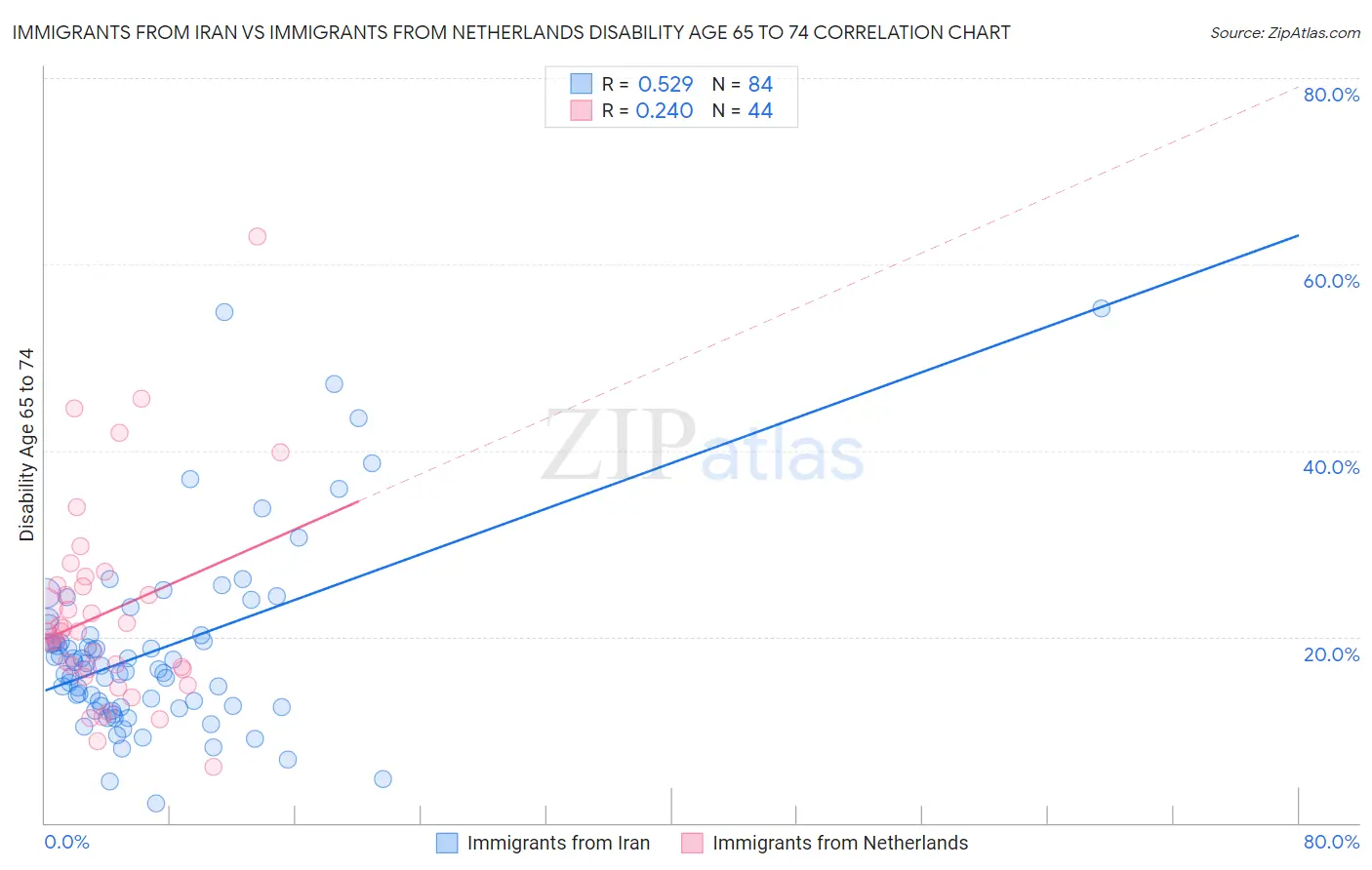 Immigrants from Iran vs Immigrants from Netherlands Disability Age 65 to 74