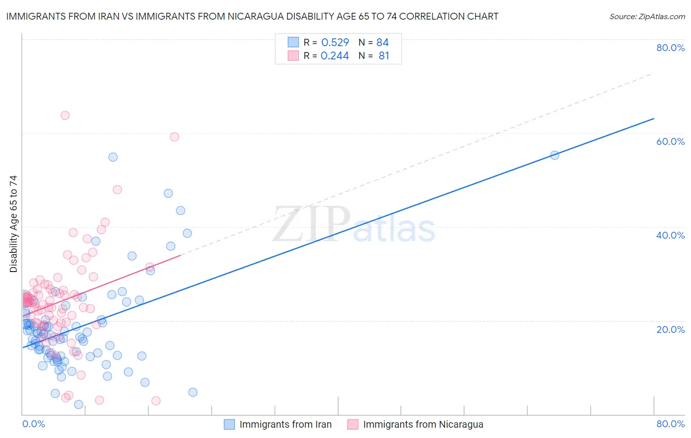 Immigrants from Iran vs Immigrants from Nicaragua Disability Age 65 to 74