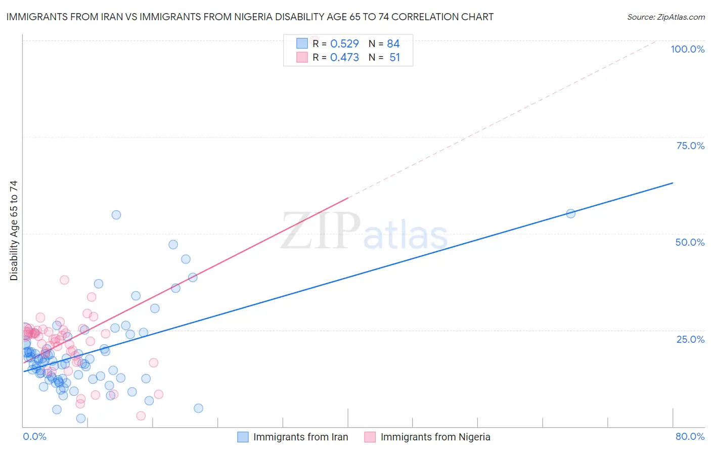 Immigrants from Iran vs Immigrants from Nigeria Disability Age 65 to 74