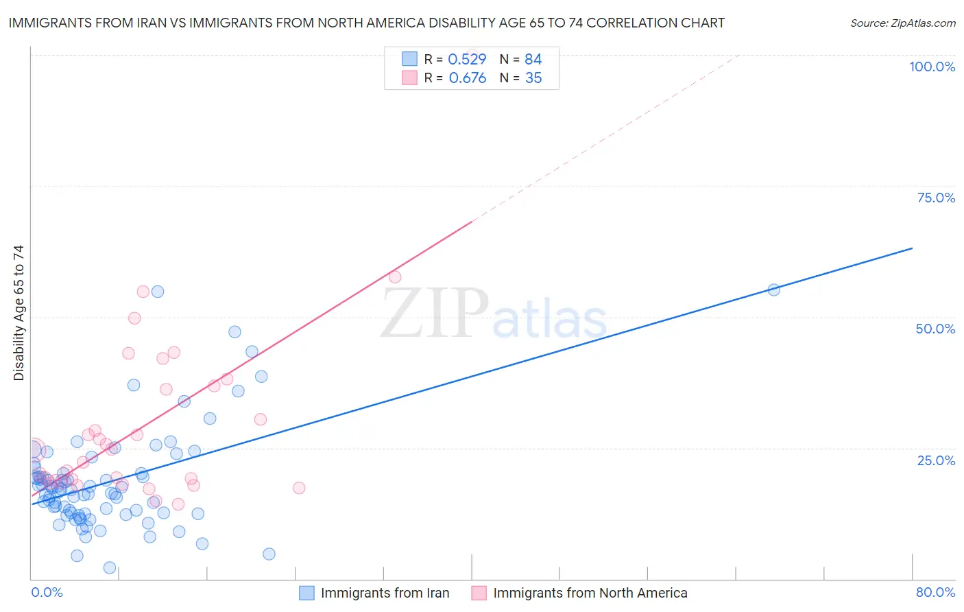 Immigrants from Iran vs Immigrants from North America Disability Age 65 to 74