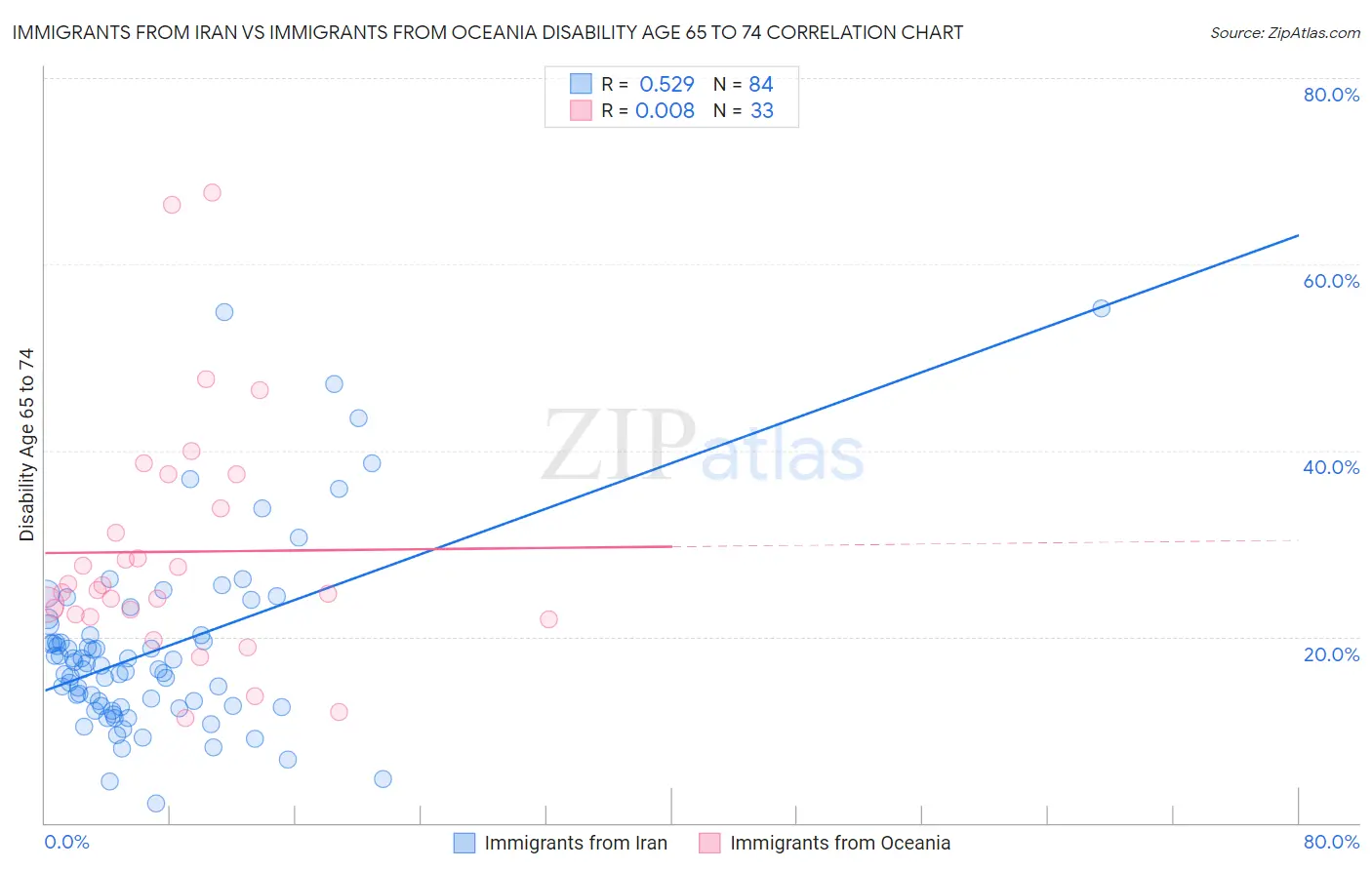 Immigrants from Iran vs Immigrants from Oceania Disability Age 65 to 74