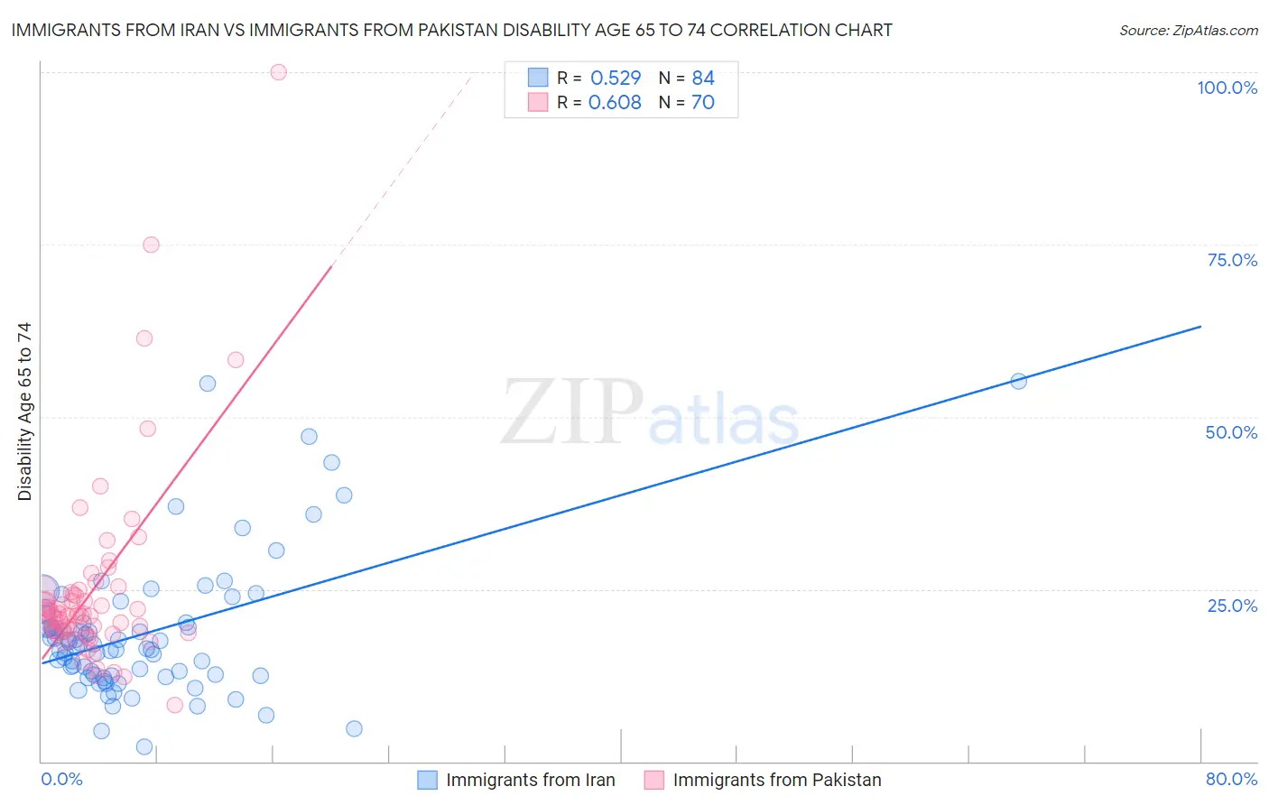 Immigrants from Iran vs Immigrants from Pakistan Disability Age 65 to 74