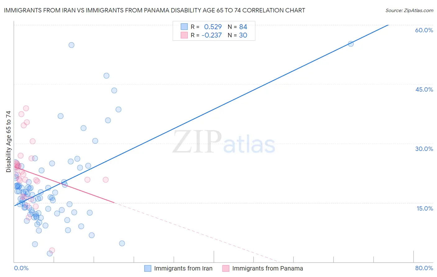 Immigrants from Iran vs Immigrants from Panama Disability Age 65 to 74
