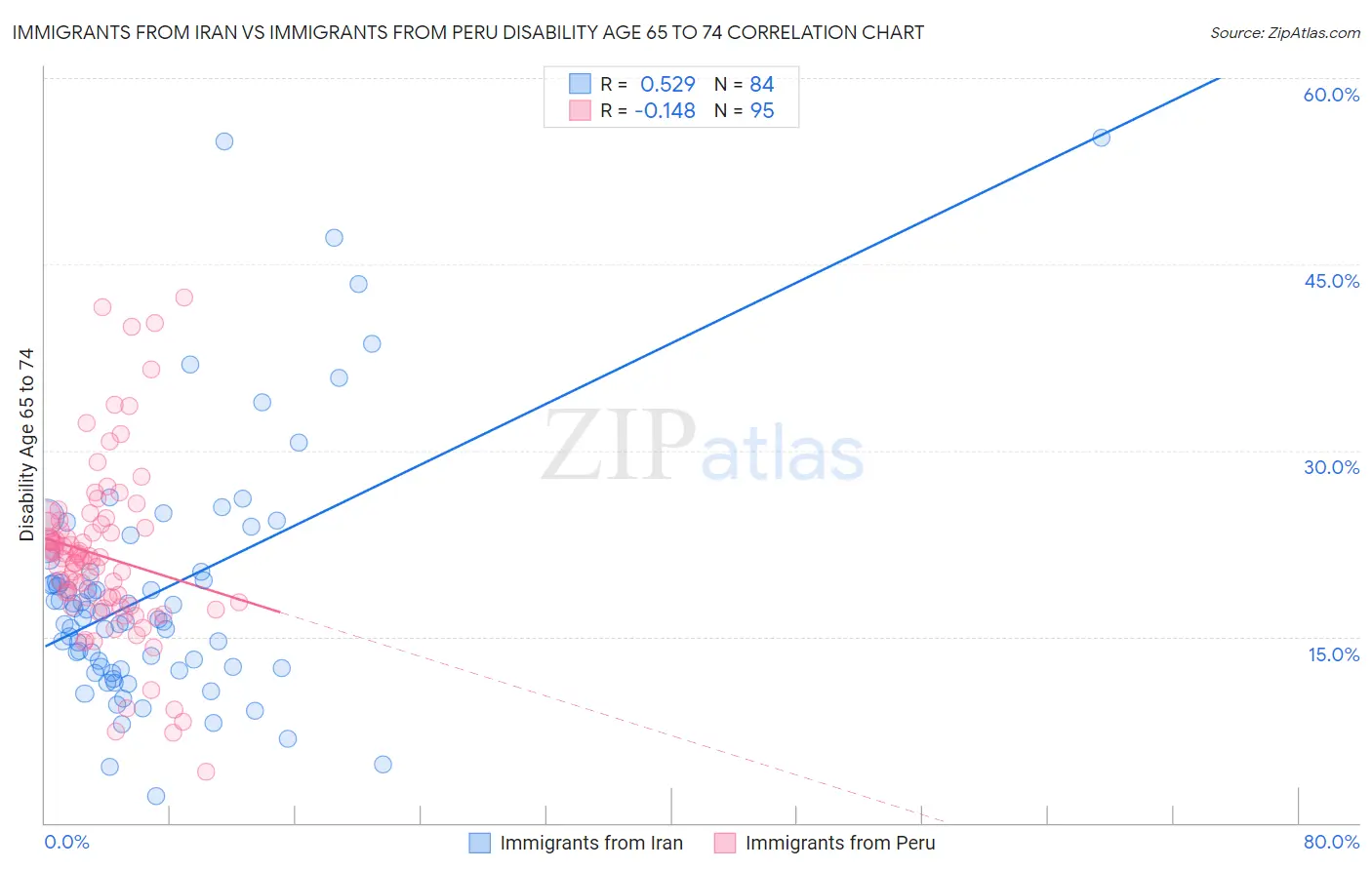 Immigrants from Iran vs Immigrants from Peru Disability Age 65 to 74
