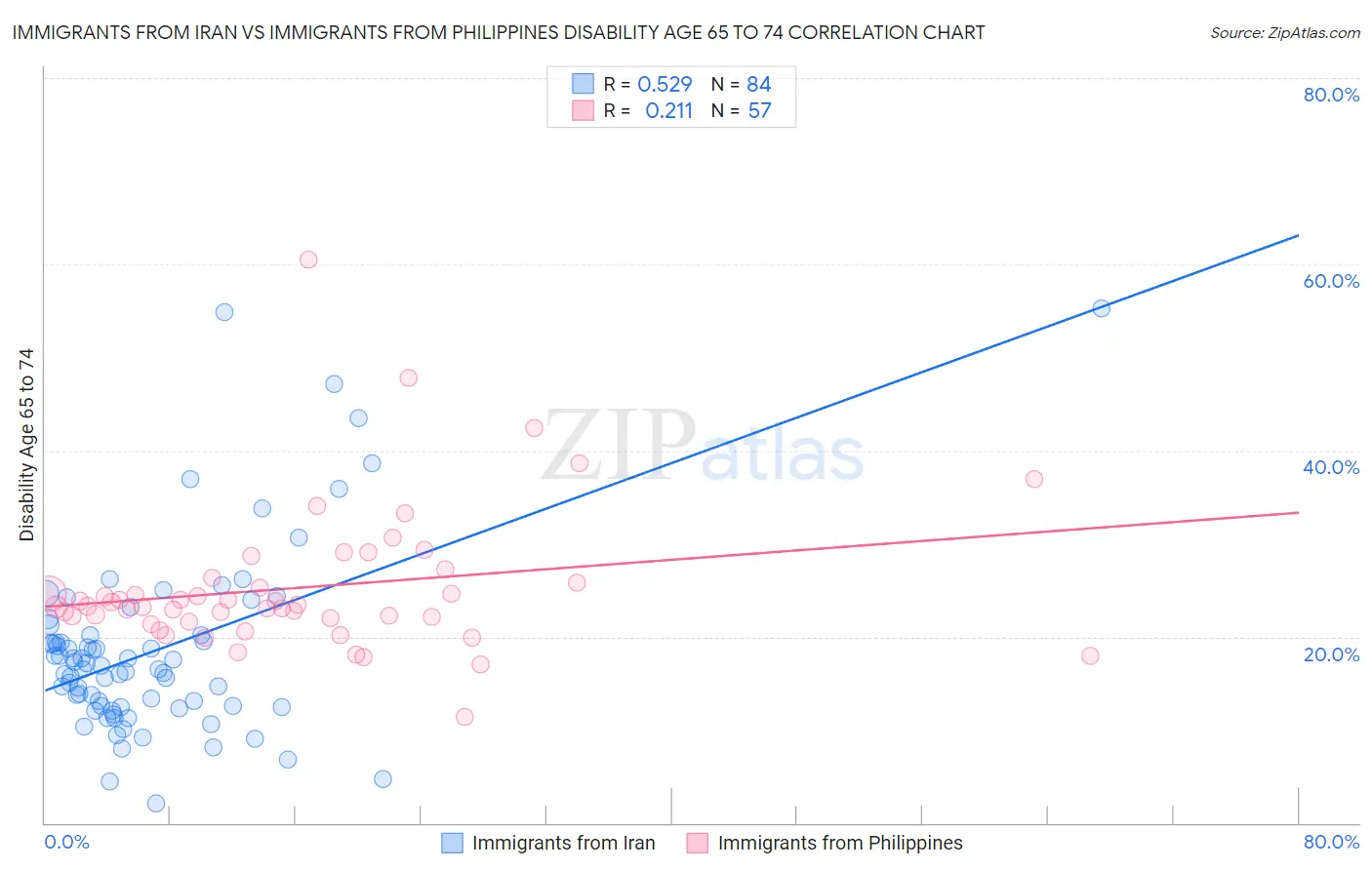 Immigrants from Iran vs Immigrants from Philippines Disability Age 65 to 74