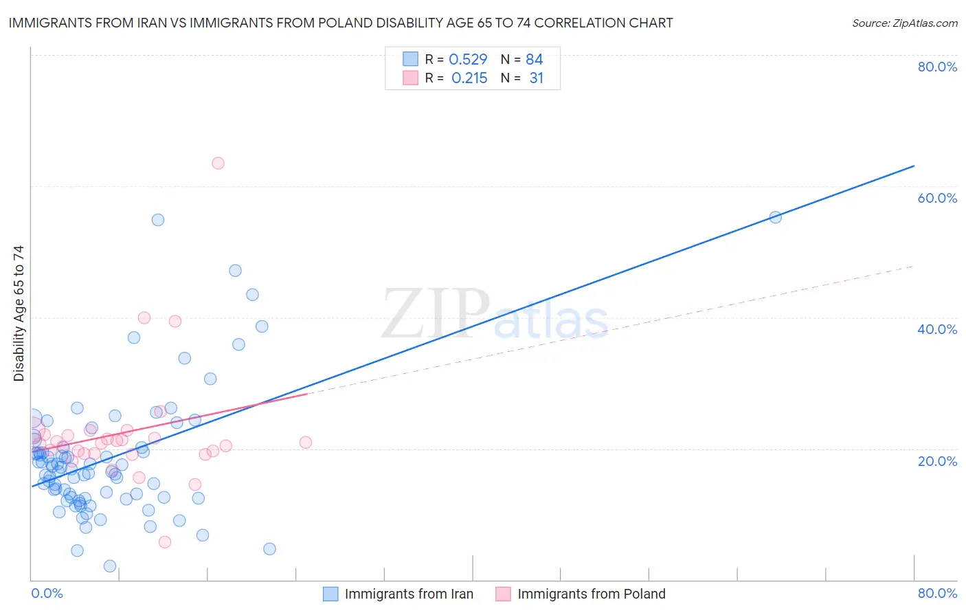 Immigrants from Iran vs Immigrants from Poland Disability Age 65 to 74