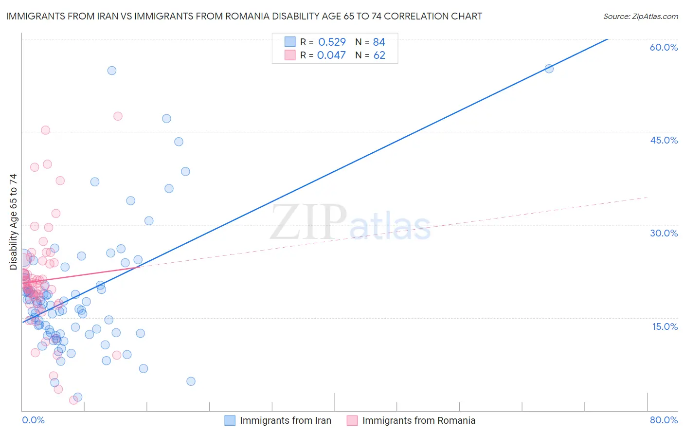 Immigrants from Iran vs Immigrants from Romania Disability Age 65 to 74