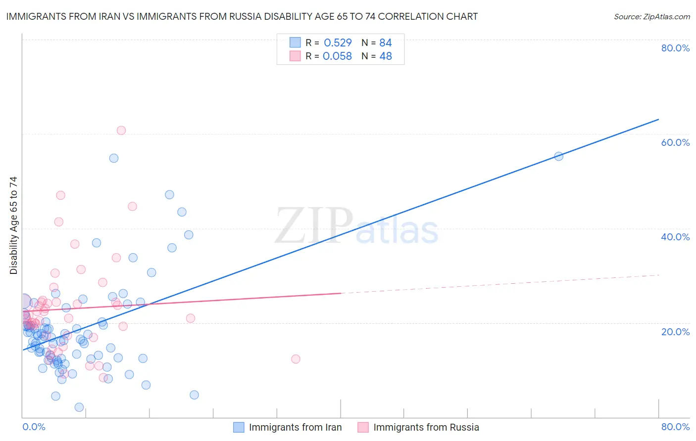 Immigrants from Iran vs Immigrants from Russia Disability Age 65 to 74