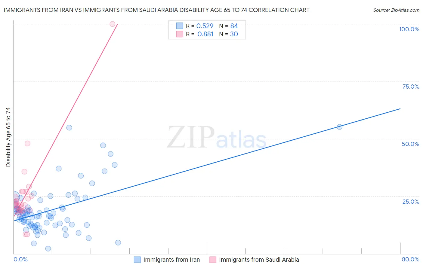 Immigrants from Iran vs Immigrants from Saudi Arabia Disability Age 65 to 74