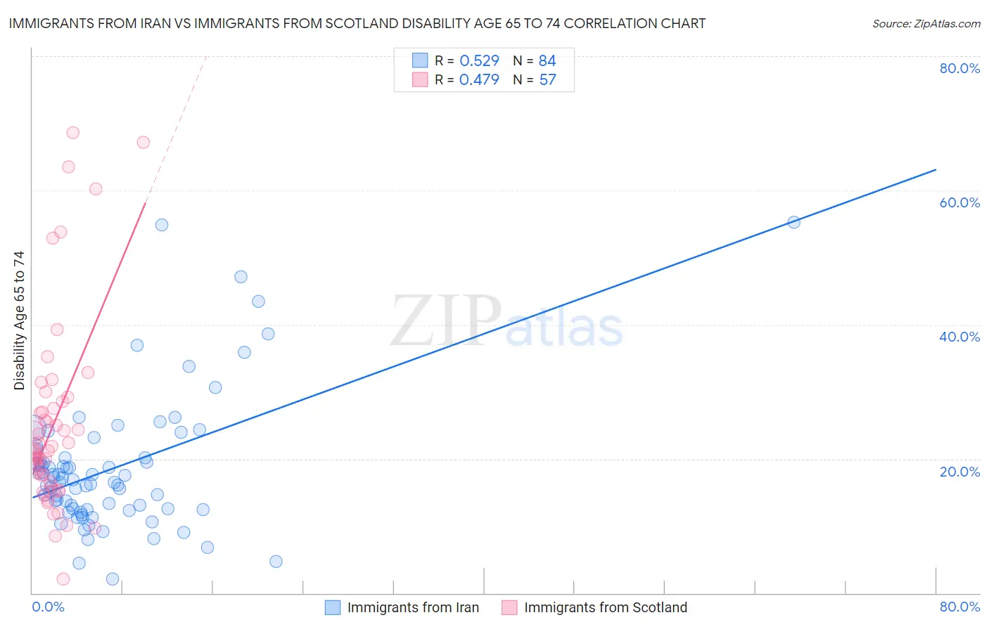 Immigrants from Iran vs Immigrants from Scotland Disability Age 65 to 74