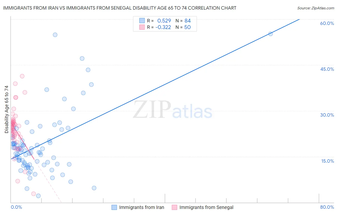 Immigrants from Iran vs Immigrants from Senegal Disability Age 65 to 74