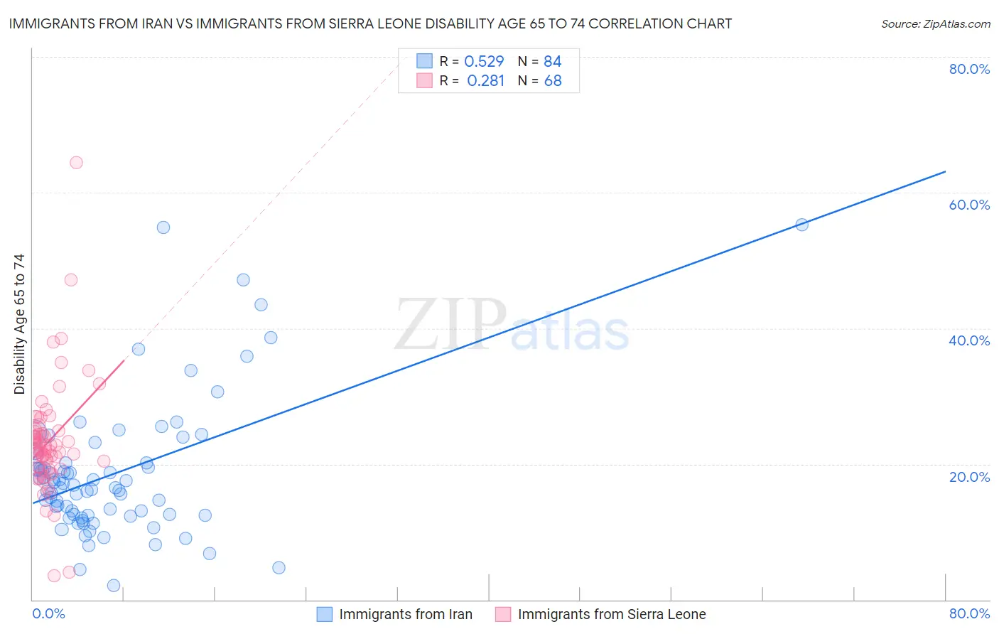 Immigrants from Iran vs Immigrants from Sierra Leone Disability Age 65 to 74